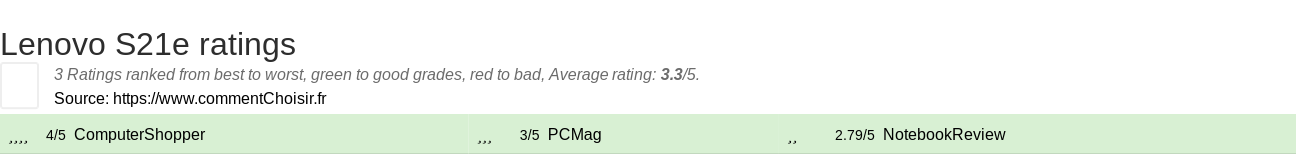 Ratings Lenovo S21e