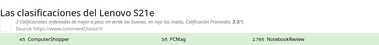 Ratings Lenovo S21e
