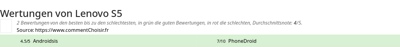 Ratings Lenovo S5