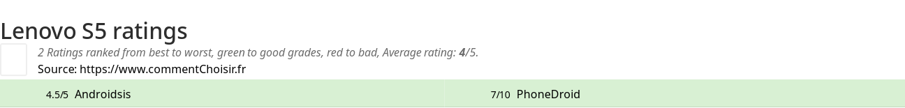 Ratings Lenovo S5