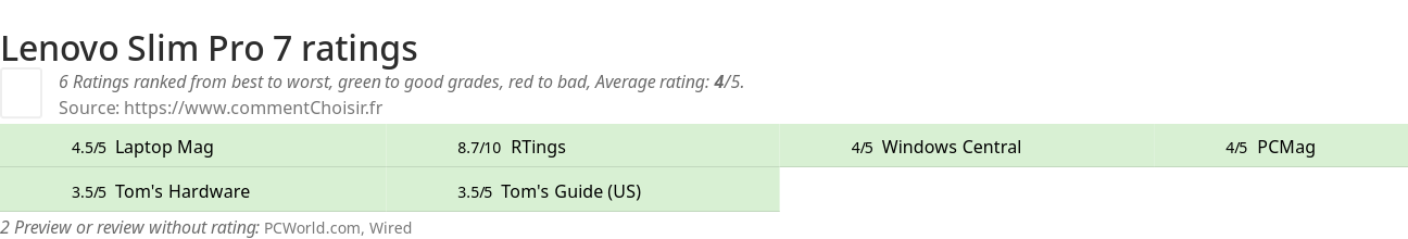 Ratings Lenovo Slim Pro 7