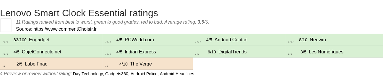 Ratings Lenovo Smart Clock Essential