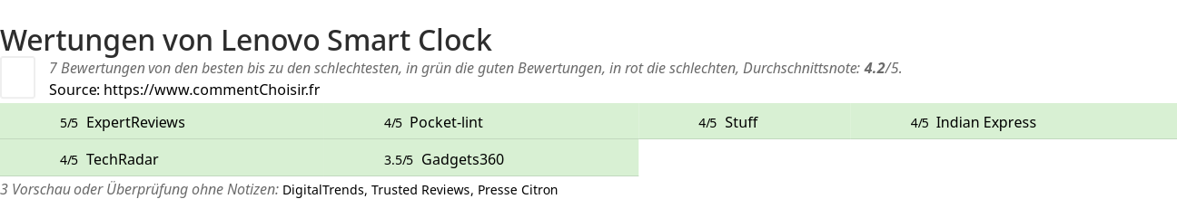 Ratings Lenovo Smart Clock