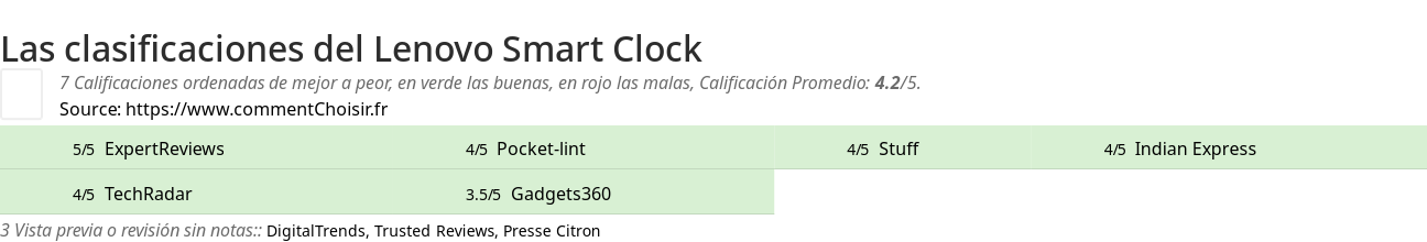 Ratings Lenovo Smart Clock
