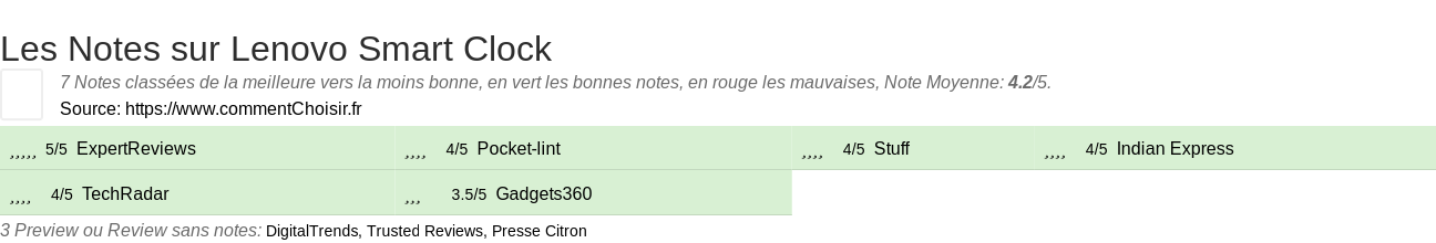 Ratings Lenovo Smart Clock