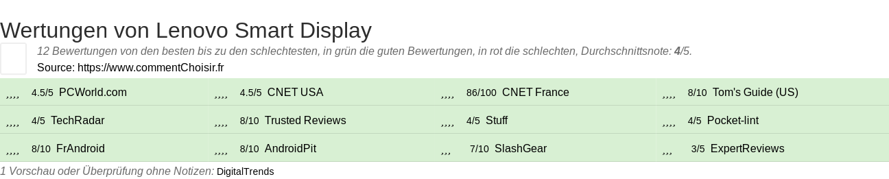 Ratings Lenovo Smart Display