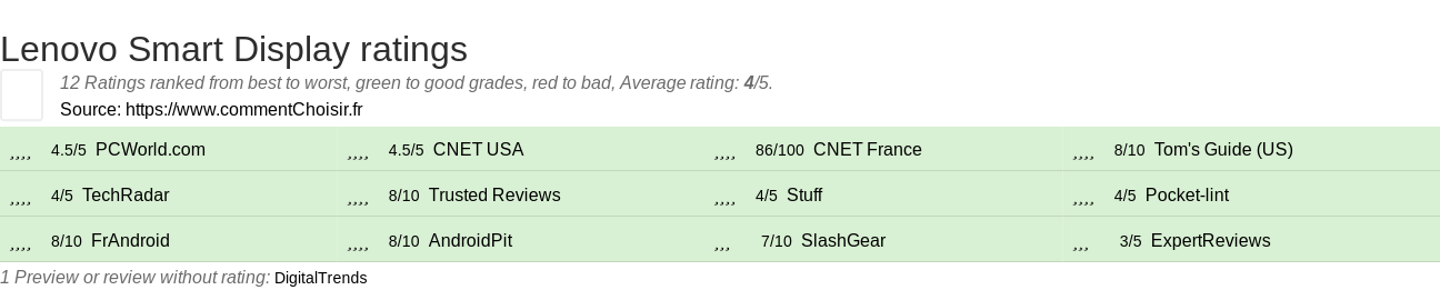 Ratings Lenovo Smart Display