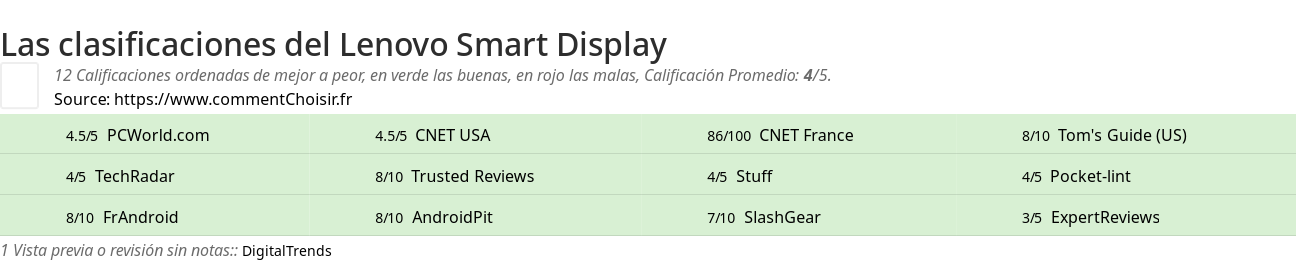 Ratings Lenovo Smart Display