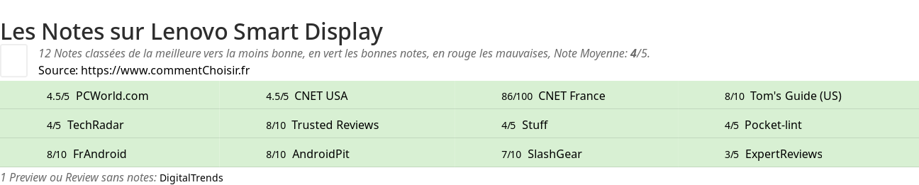 Ratings Lenovo Smart Display