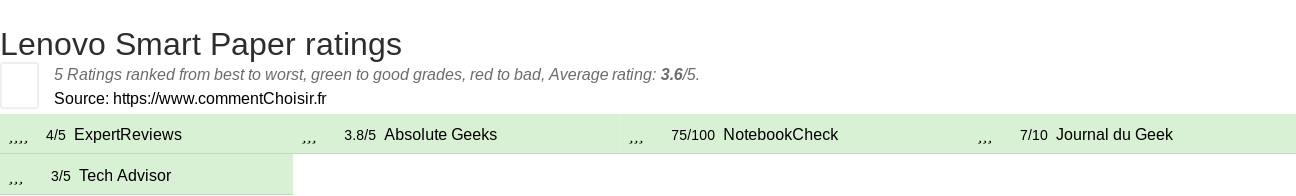 Ratings Lenovo Smart Paper