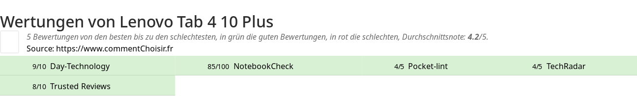 Ratings Lenovo Tab 4 10 Plus