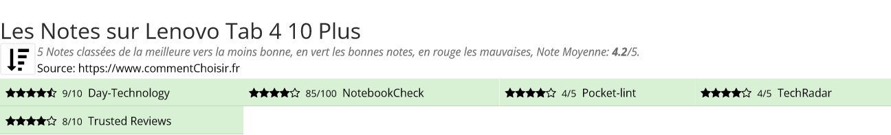 Ratings Lenovo Tab 4 10 Plus