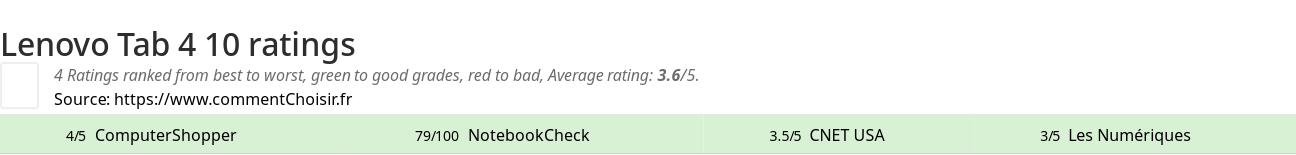 Ratings Lenovo Tab 4 10