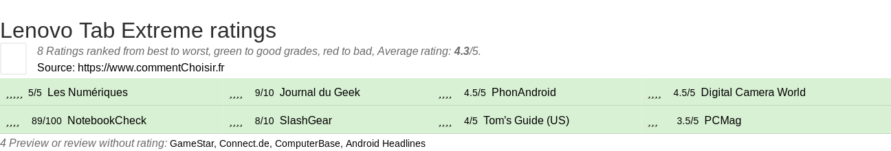 Ratings Lenovo Tab Extreme