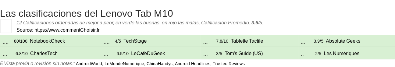 Ratings Lenovo Tab M10