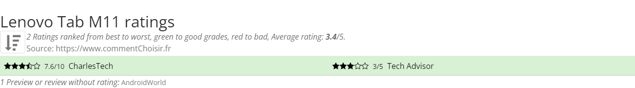 Ratings Lenovo Tab M11