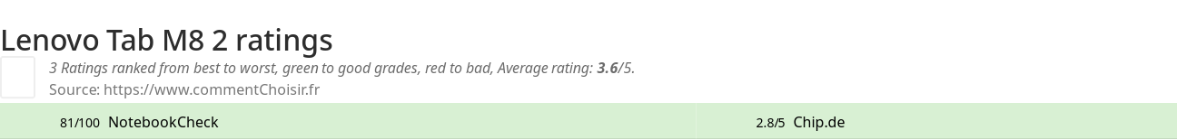 Ratings Lenovo Tab M8 2