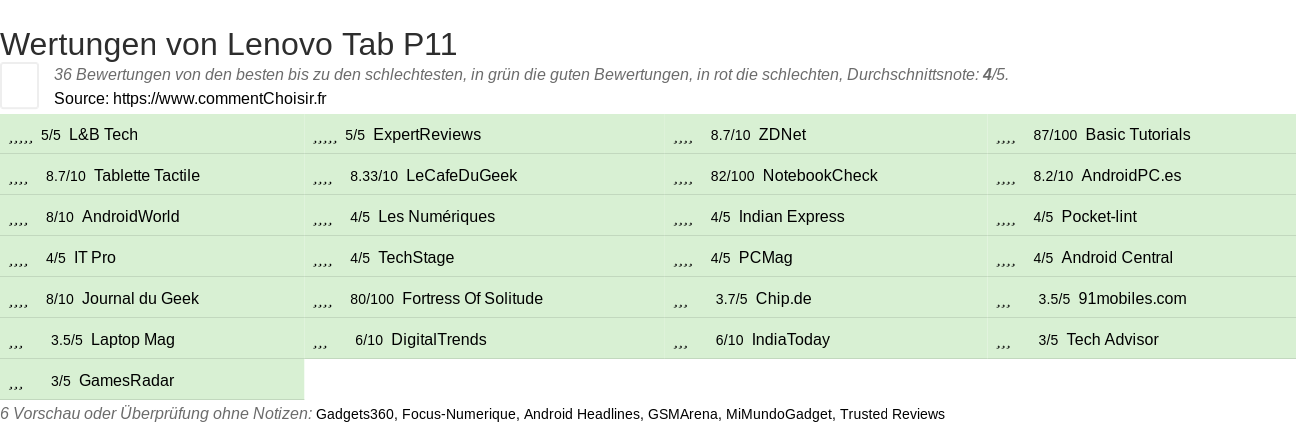 Ratings Lenovo Tab P11