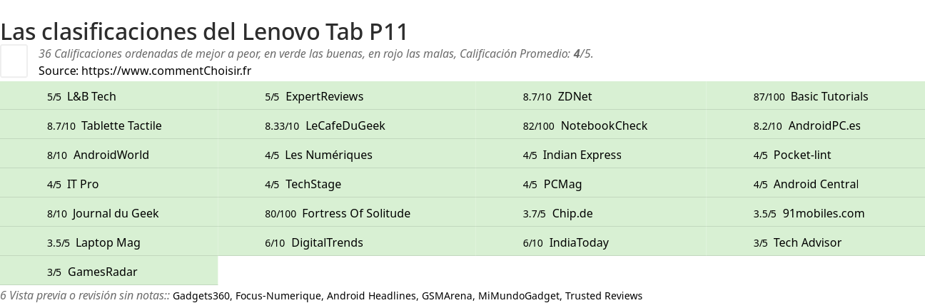 Ratings Lenovo Tab P11