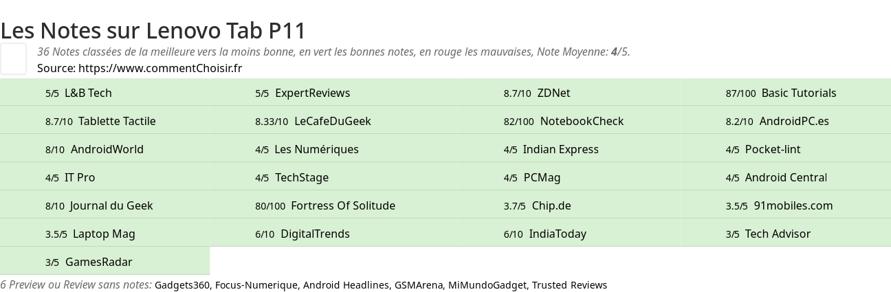 Ratings Lenovo Tab P11