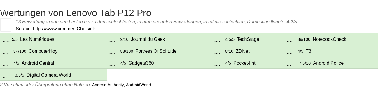 Ratings Lenovo Tab P12 Pro