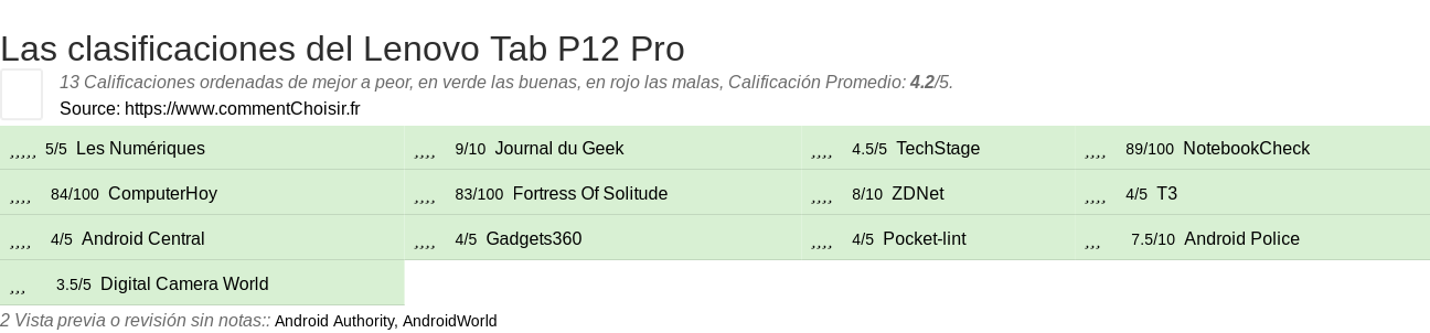 Ratings Lenovo Tab P12 Pro