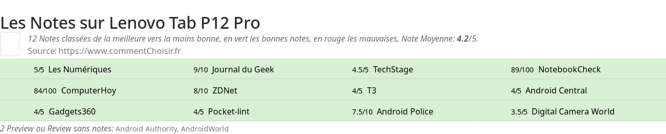 Ratings Lenovo Tab P12 Pro