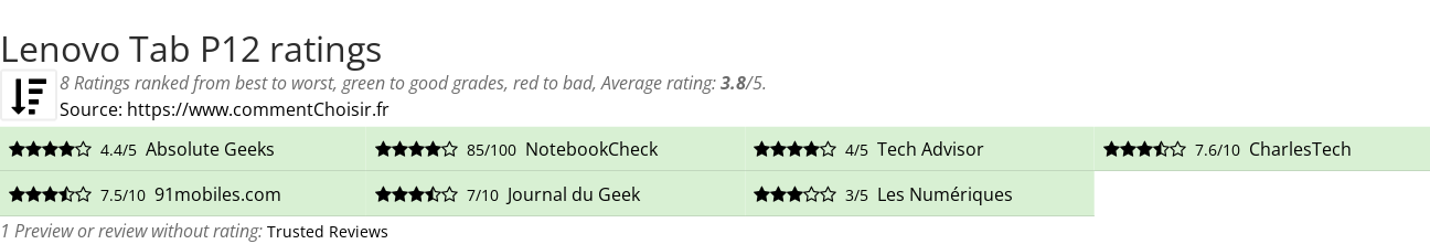 Ratings Lenovo Tab P12