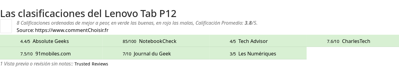 Ratings Lenovo Tab P12