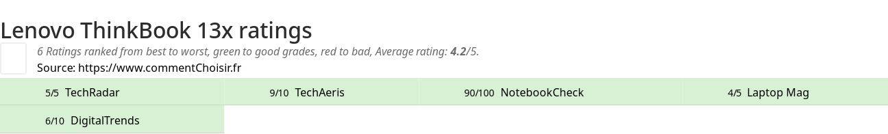 Ratings Lenovo ThinkBook 13x