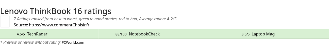 Ratings Lenovo ThinkBook 16