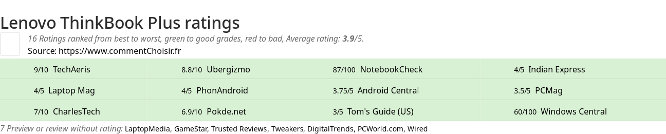 Ratings Lenovo ThinkBook Plus