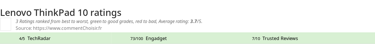 Ratings Lenovo ThinkPad 10