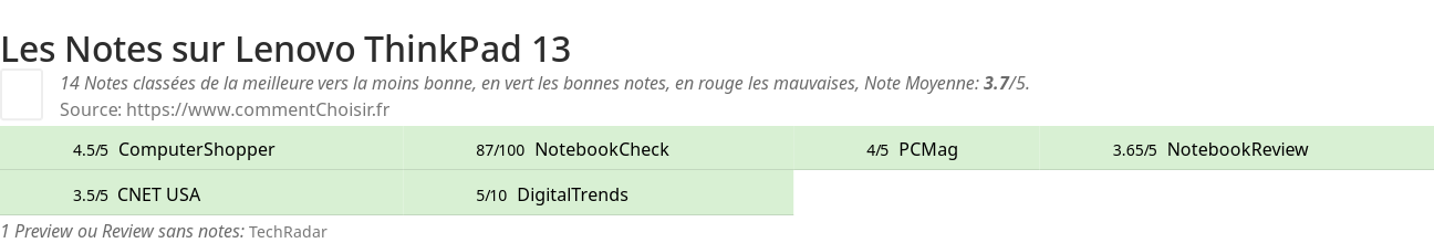 Ratings Lenovo ThinkPad 13