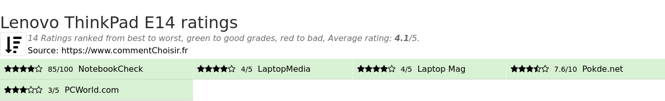 Ratings Lenovo ThinkPad E14