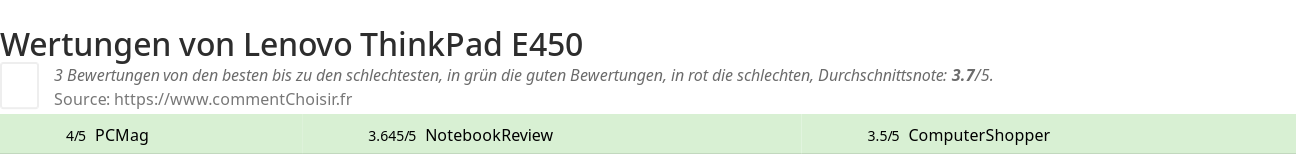 Ratings Lenovo ThinkPad E450