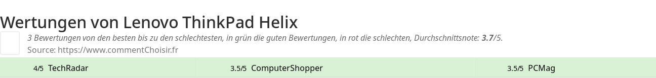 Ratings Lenovo ThinkPad Helix