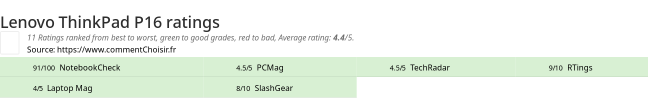 Ratings Lenovo ThinkPad P16