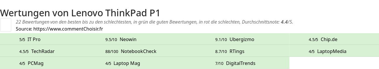 Ratings Lenovo ThinkPad P1