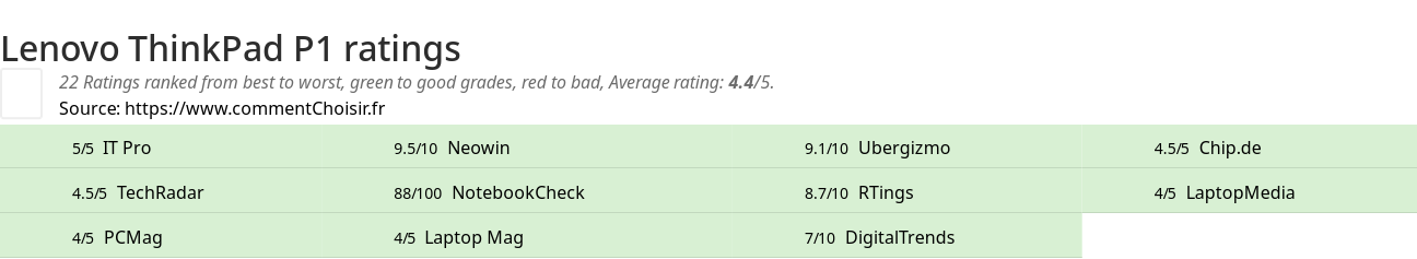 Ratings Lenovo ThinkPad P1