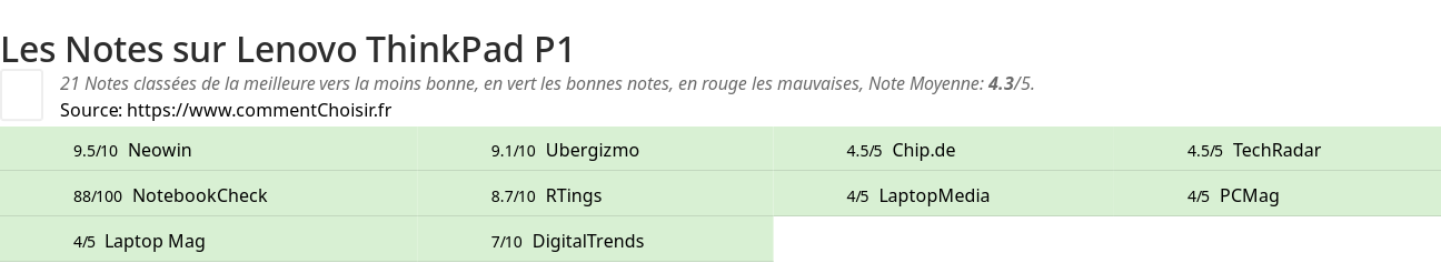 Ratings Lenovo ThinkPad P1
