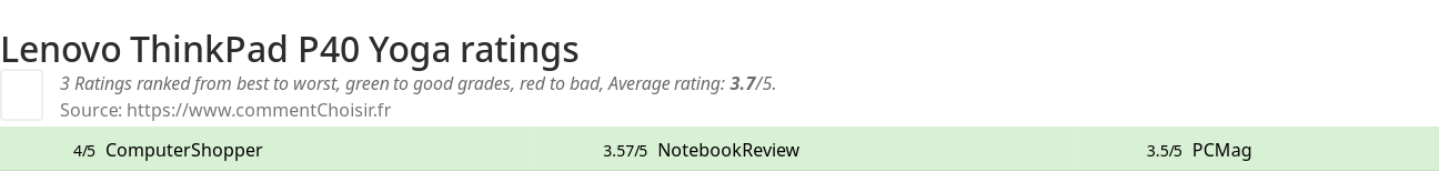 Ratings Lenovo ThinkPad P40 Yoga