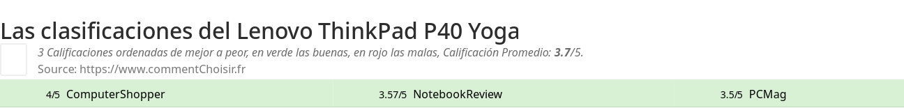 Ratings Lenovo ThinkPad P40 Yoga