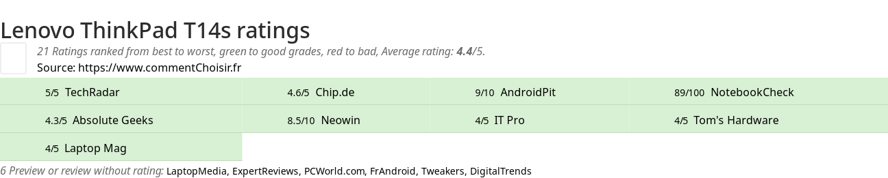 Ratings Lenovo ThinkPad T14s