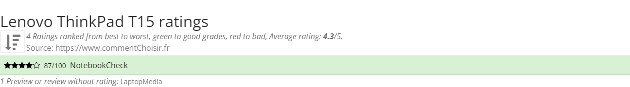 Ratings Lenovo ThinkPad T15