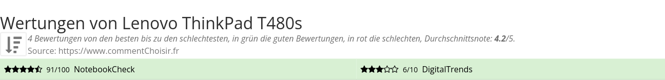 Ratings Lenovo ThinkPad T480s