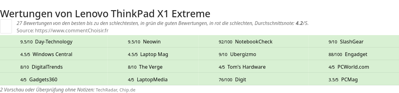 Ratings Lenovo ThinkPad X1 Extreme