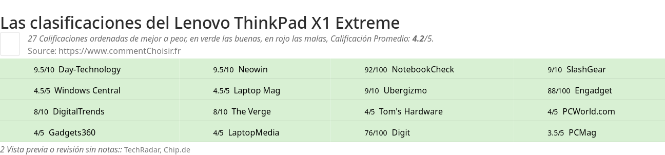 Ratings Lenovo ThinkPad X1 Extreme