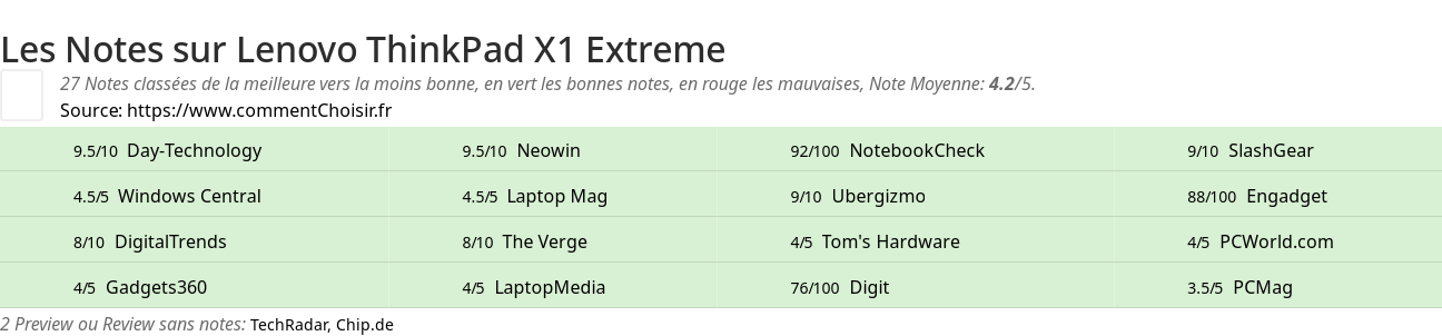 Ratings Lenovo ThinkPad X1 Extreme