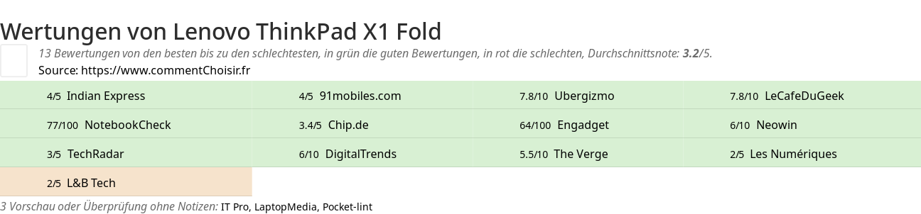 Ratings Lenovo ThinkPad X1 Fold